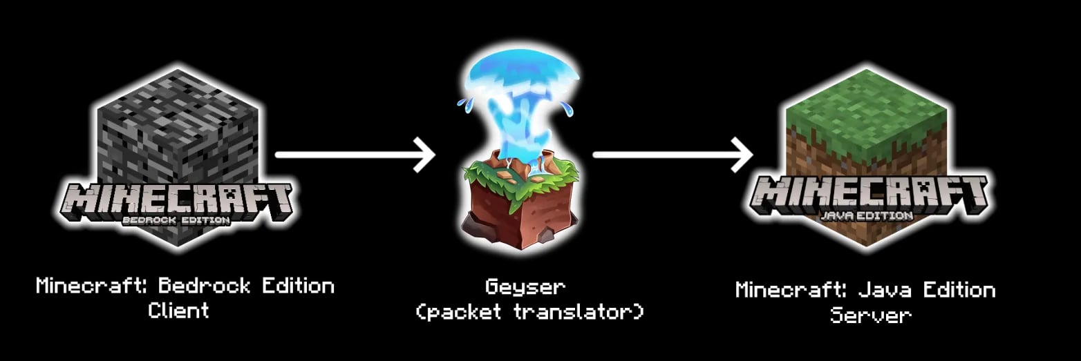 Official Geyser diagram translating Minecraft Bedrock connections to Java